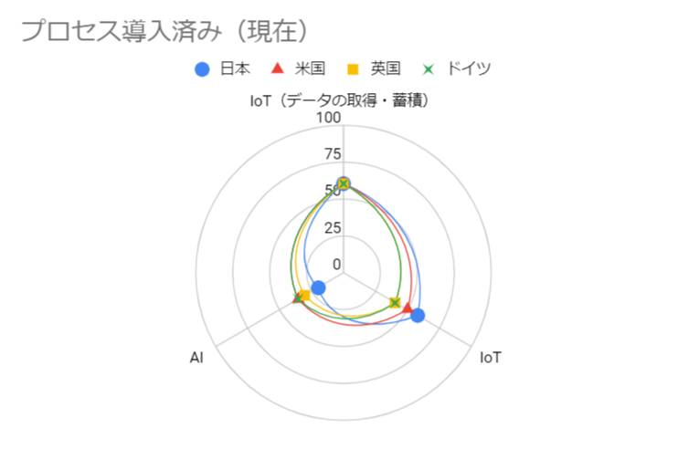 各国のIoT・AI導入状況及び今後の予定