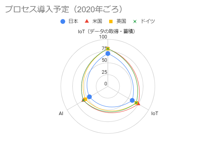 各国のIoT・AI導入状況及び今後の予定