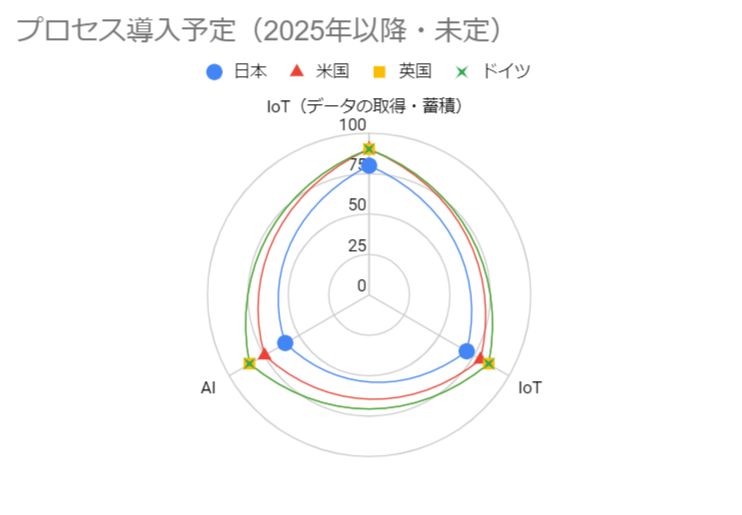 各国のIoT・AI導入状況及び今後の予定