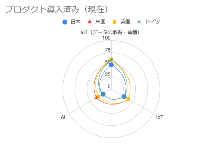 各国のIoT・AI導入状況及び今後の予定