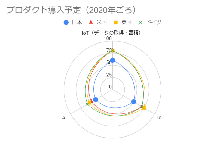 各国のIoT・AI導入状況及び今後の予定