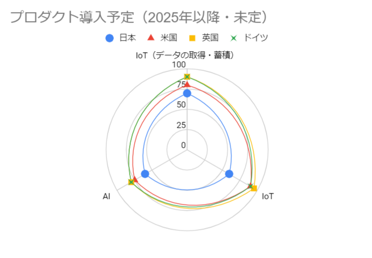 各国のIoT・AI導入状況及び今後の予定