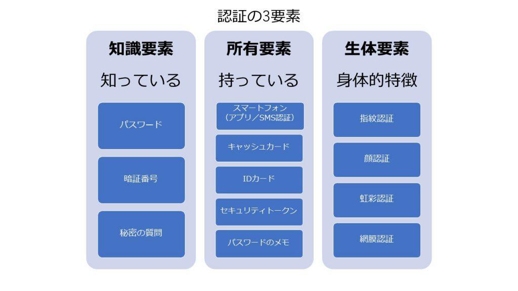 認証の3要素とは