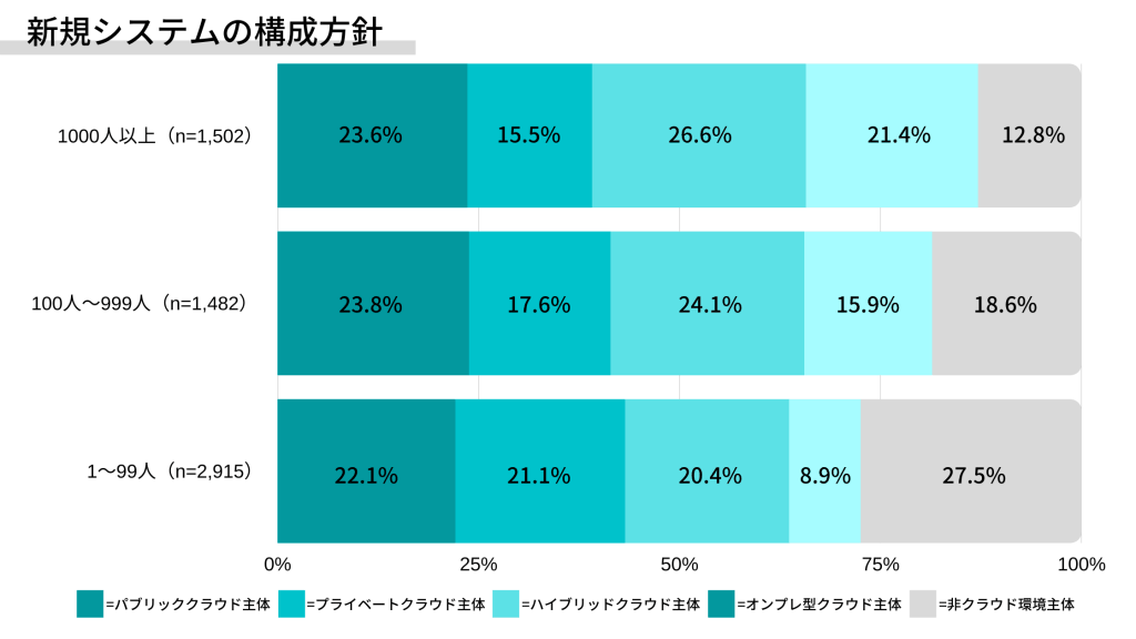新規システムの構成方針