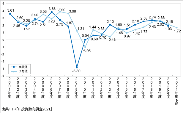 IT投資インデックスの推移(2001~2021年度予想) |ITRプレスリリースより引用