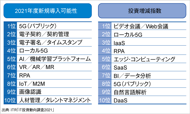 2021年度に新規導入/投資増額が期待される上位10製品・サービス|出典:ITR