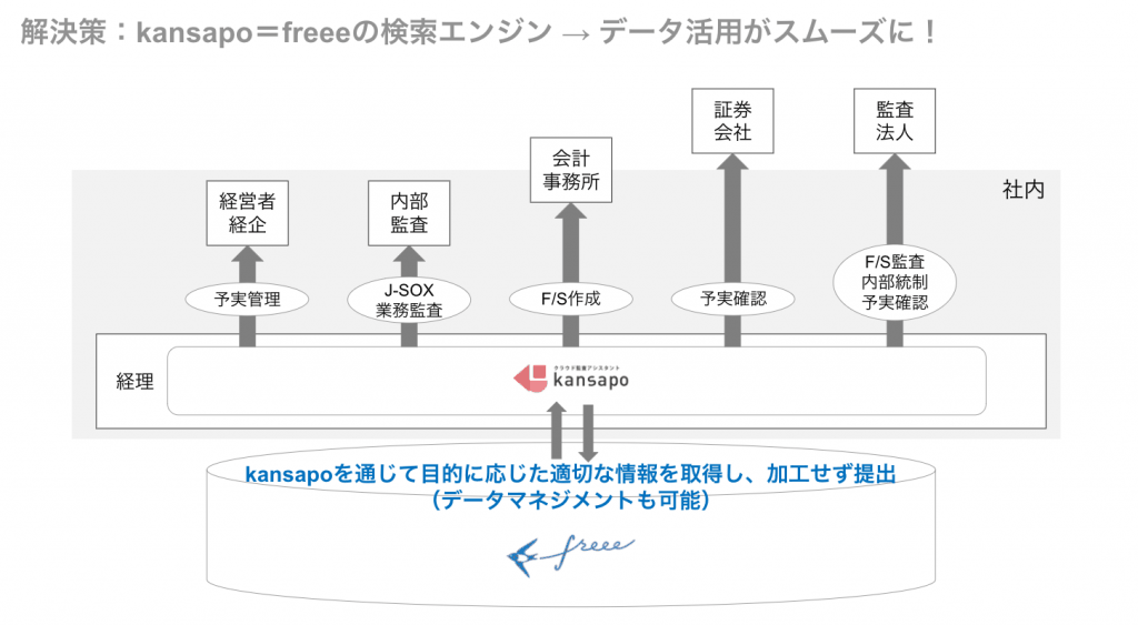 freeeがkansapoとAPI連携_QEEE