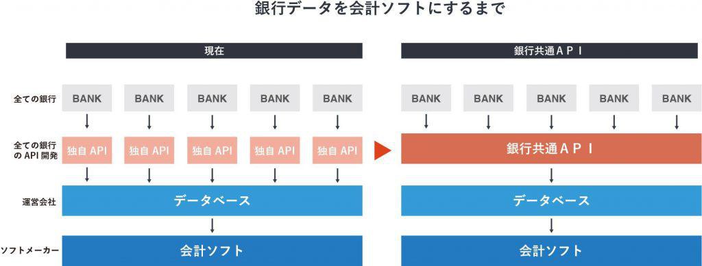 銀行APIの標準化(銀行共通APIの策定)に向けた研究活動を展開する