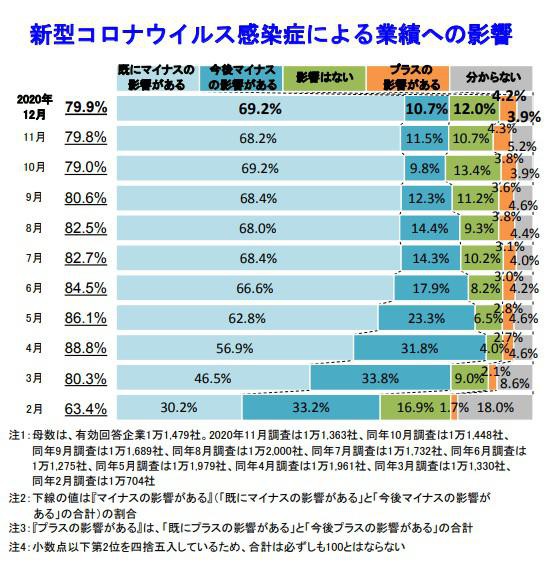 新型コロナウイルス感染症による業績への影響