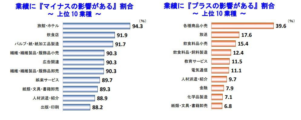 業績に『マイナスの影響がある』割合・業績に『プラスの影響がある』割合