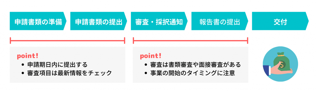 助成金・補助金の申請の流れ