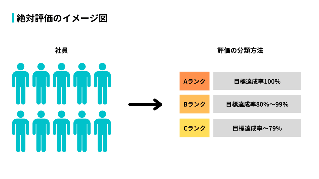 絶対評価のイメージ図