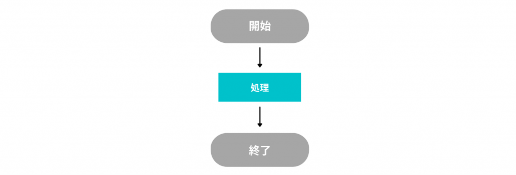 処理