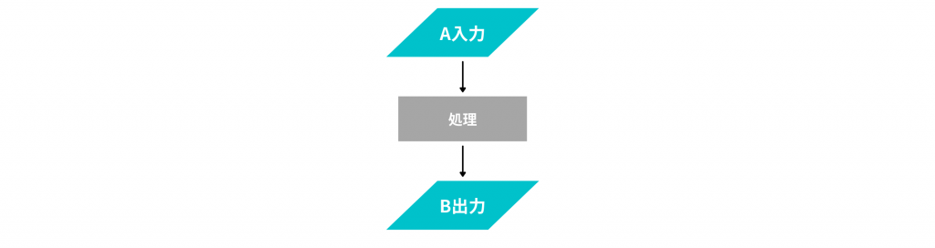 データ入出力
